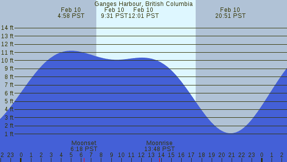 PNG Tide Plot