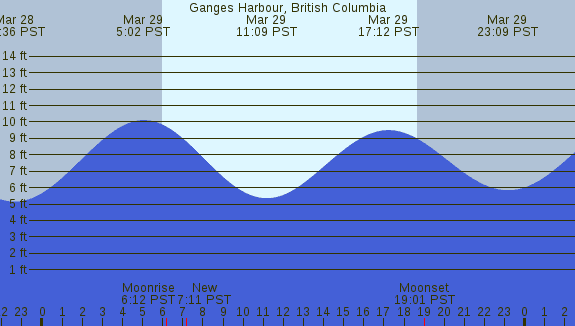 PNG Tide Plot
