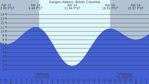 PNG Tide Plot