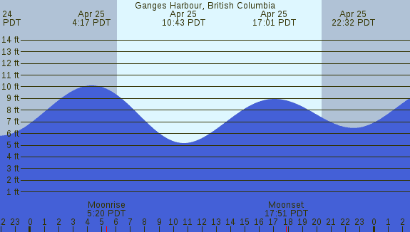 PNG Tide Plot