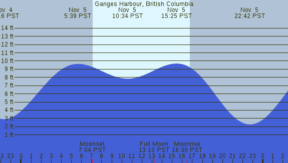 PNG Tide Plot