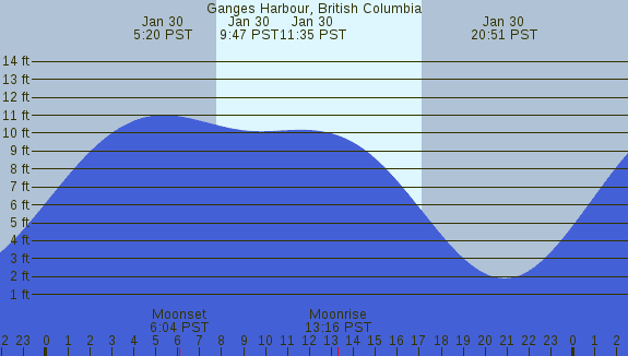 PNG Tide Plot