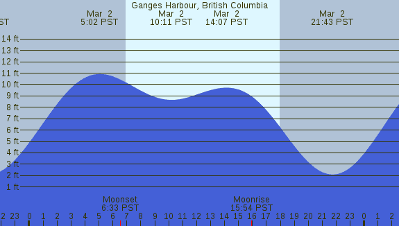 PNG Tide Plot