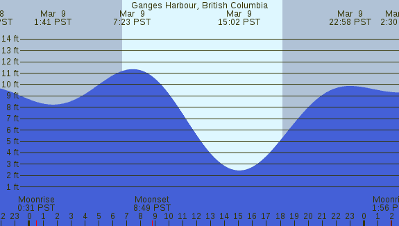 PNG Tide Plot