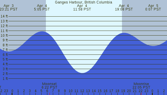PNG Tide Plot
