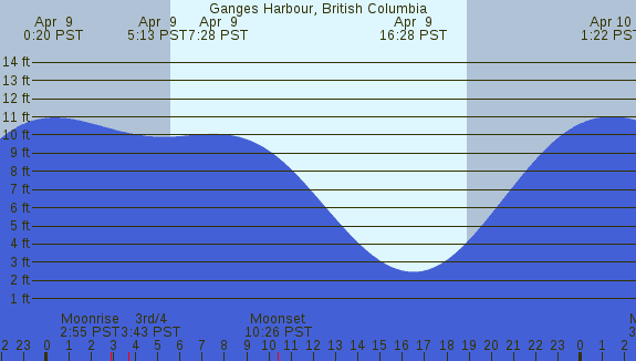 PNG Tide Plot
