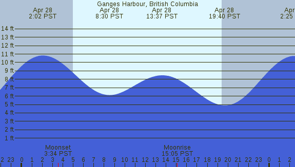 PNG Tide Plot