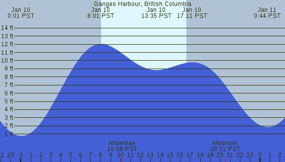 PNG Tide Plot
