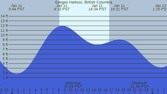 PNG Tide Plot