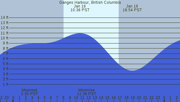 PNG Tide Plot