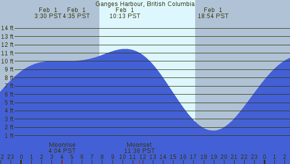 PNG Tide Plot
