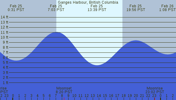 PNG Tide Plot