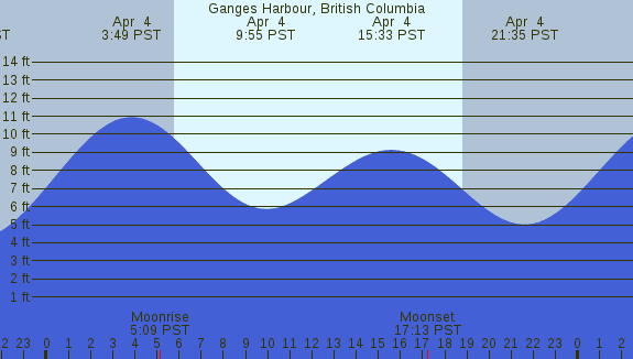 PNG Tide Plot