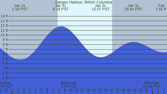 PNG Tide Plot