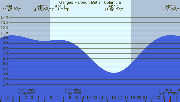 PNG Tide Plot