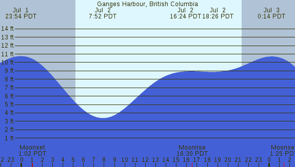 PNG Tide Plot