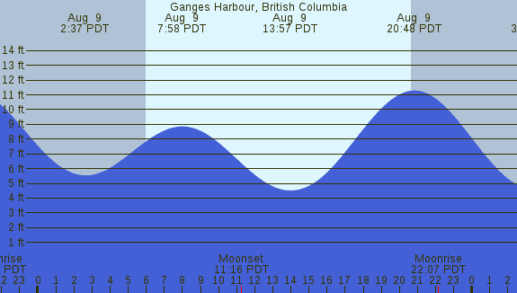 PNG Tide Plot