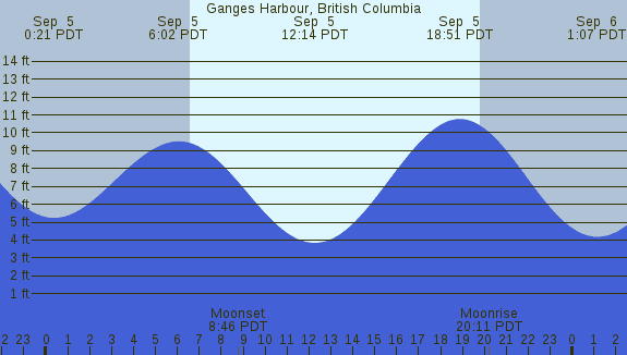 PNG Tide Plot