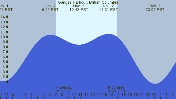 PNG Tide Plot