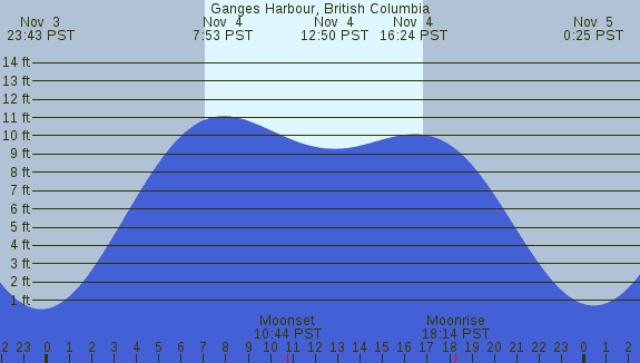 PNG Tide Plot