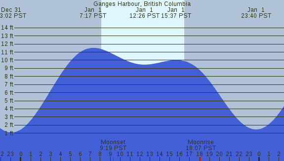 PNG Tide Plot