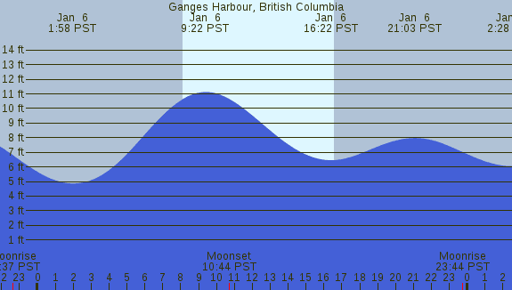PNG Tide Plot