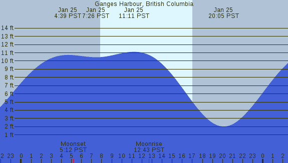 PNG Tide Plot