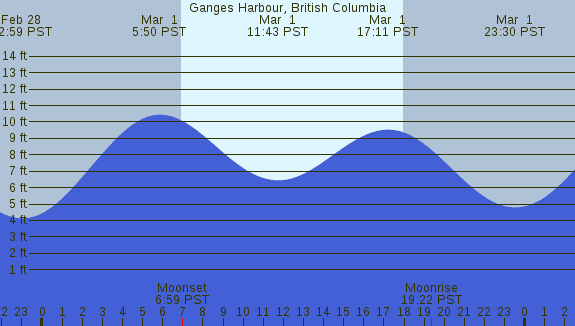 PNG Tide Plot