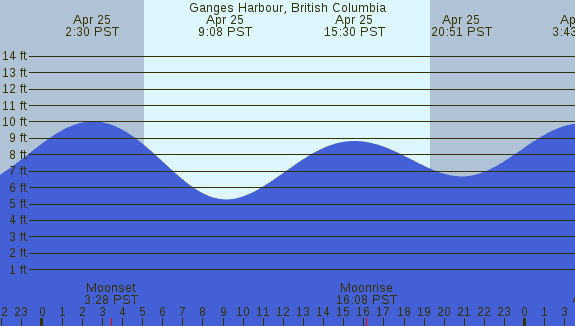 PNG Tide Plot