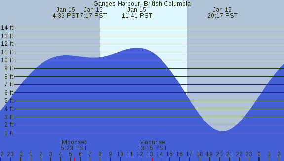 PNG Tide Plot