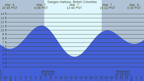 PNG Tide Plot