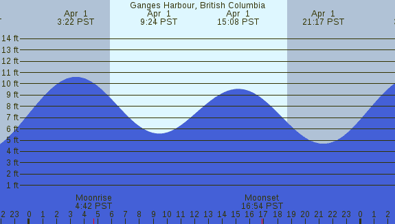 PNG Tide Plot
