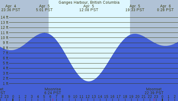 PNG Tide Plot