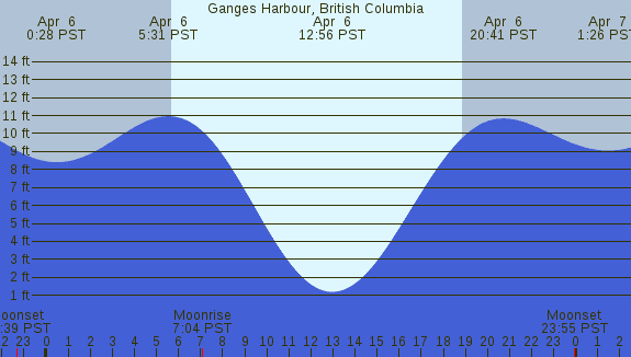 PNG Tide Plot