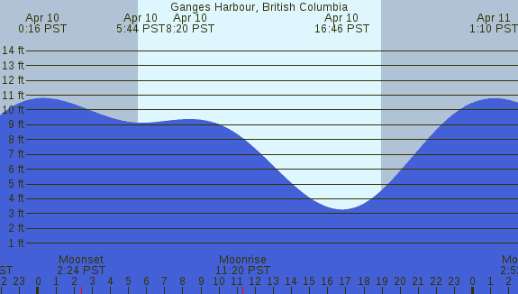 PNG Tide Plot