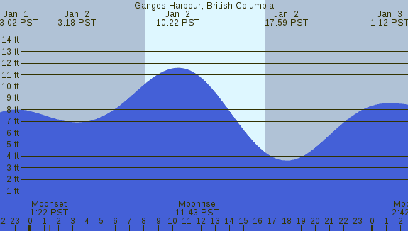 PNG Tide Plot