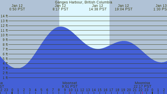 PNG Tide Plot