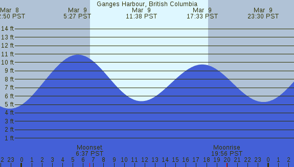 PNG Tide Plot