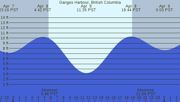 PNG Tide Plot