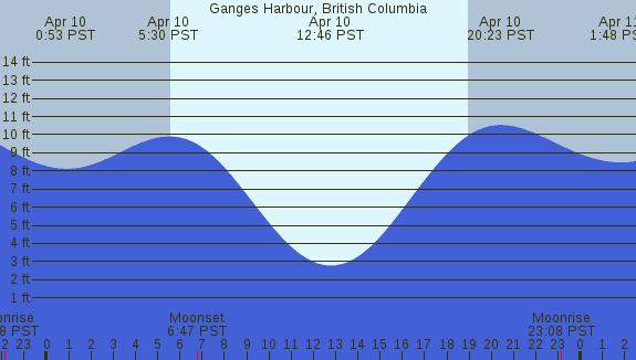 PNG Tide Plot
