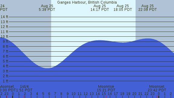 PNG Tide Plot