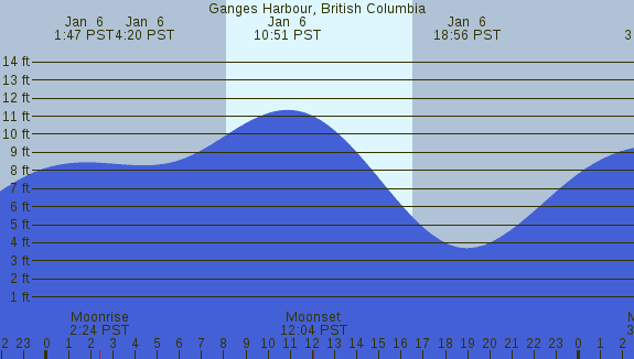 PNG Tide Plot