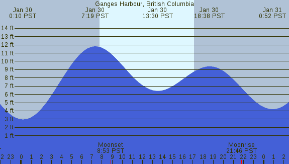 PNG Tide Plot