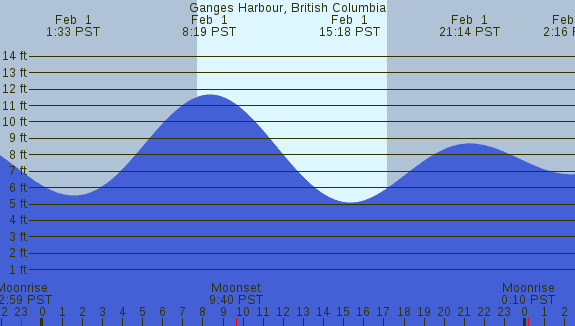 PNG Tide Plot