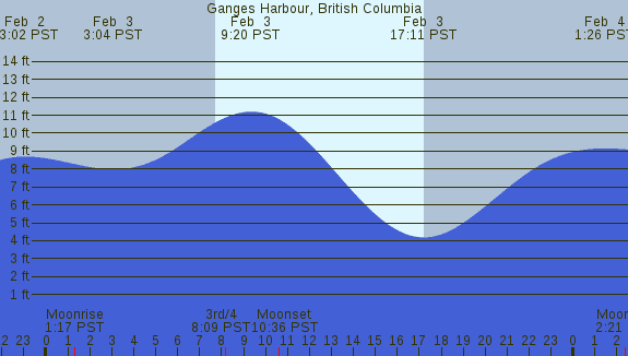 PNG Tide Plot