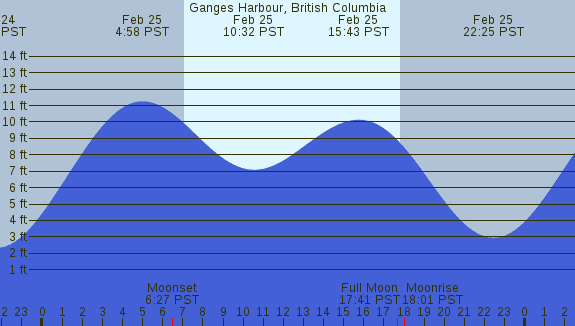 PNG Tide Plot