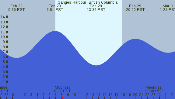 PNG Tide Plot