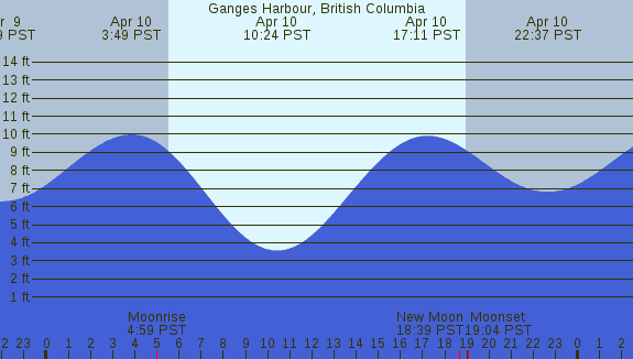 PNG Tide Plot