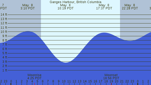 PNG Tide Plot