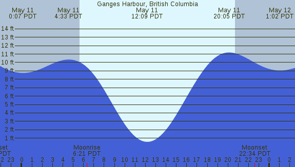 PNG Tide Plot